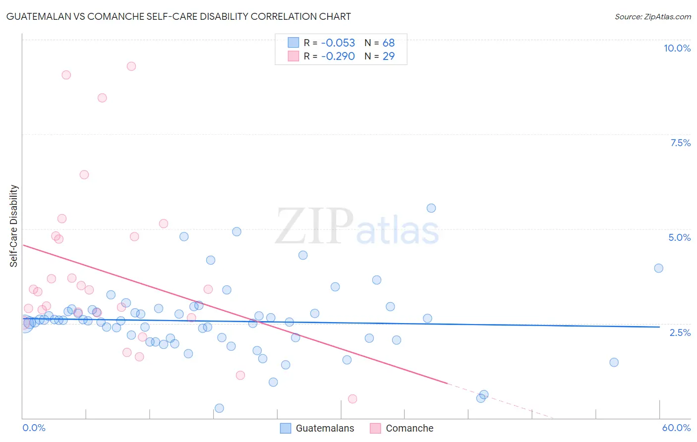 Guatemalan vs Comanche Self-Care Disability