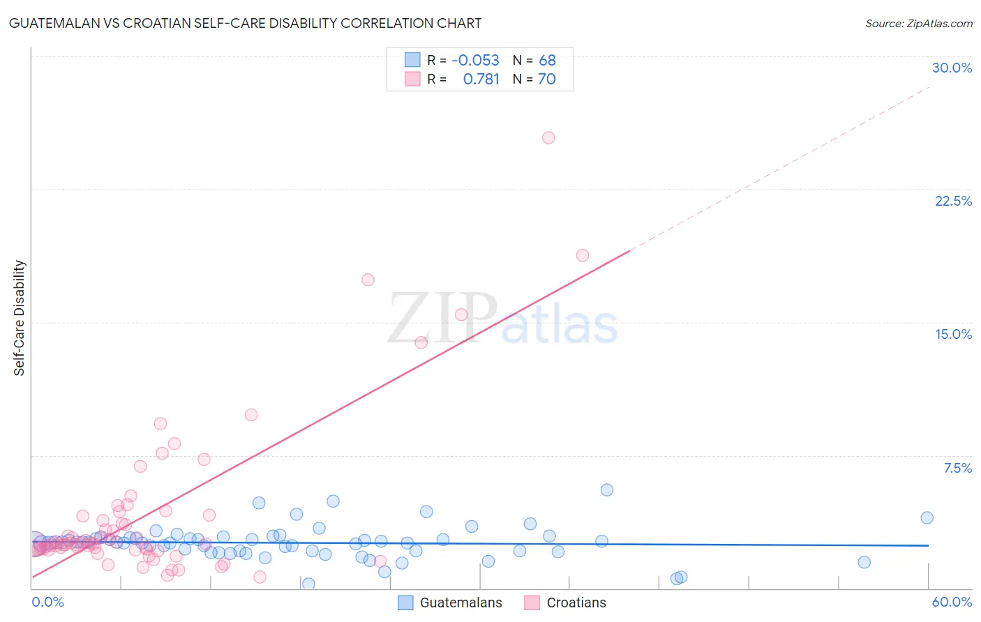 Guatemalan vs Croatian Self-Care Disability