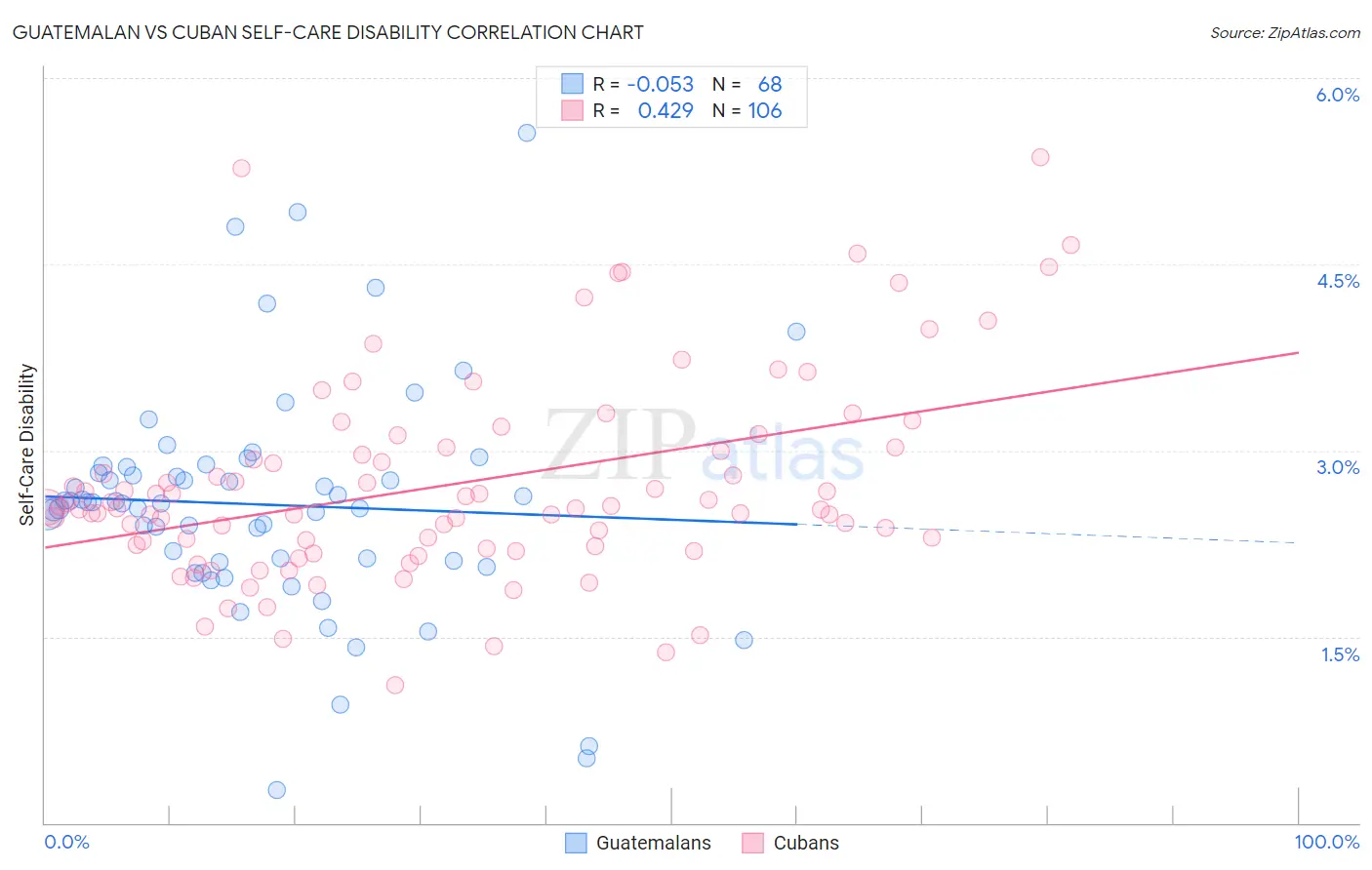 Guatemalan vs Cuban Self-Care Disability