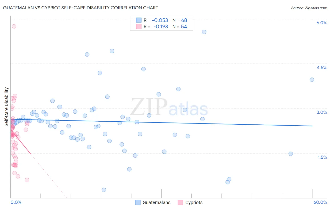 Guatemalan vs Cypriot Self-Care Disability