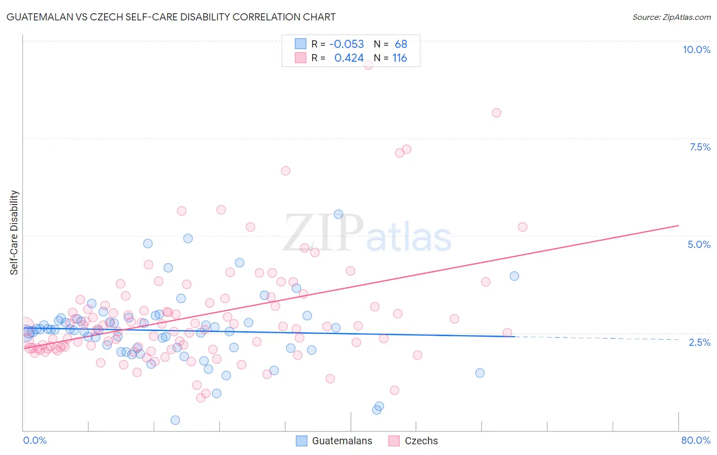 Guatemalan vs Czech Self-Care Disability