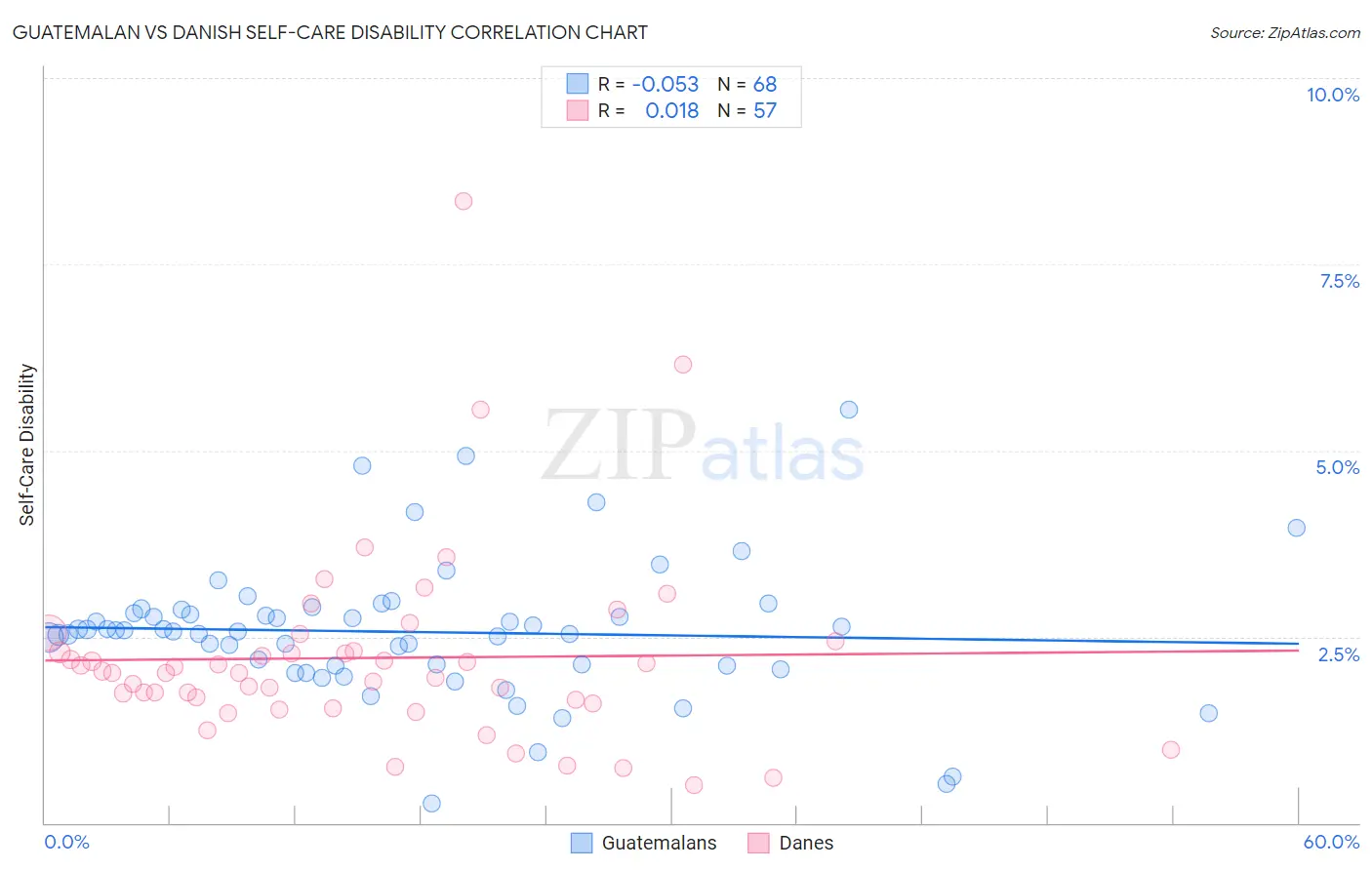 Guatemalan vs Danish Self-Care Disability
