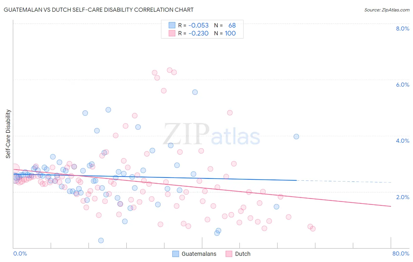 Guatemalan vs Dutch Self-Care Disability