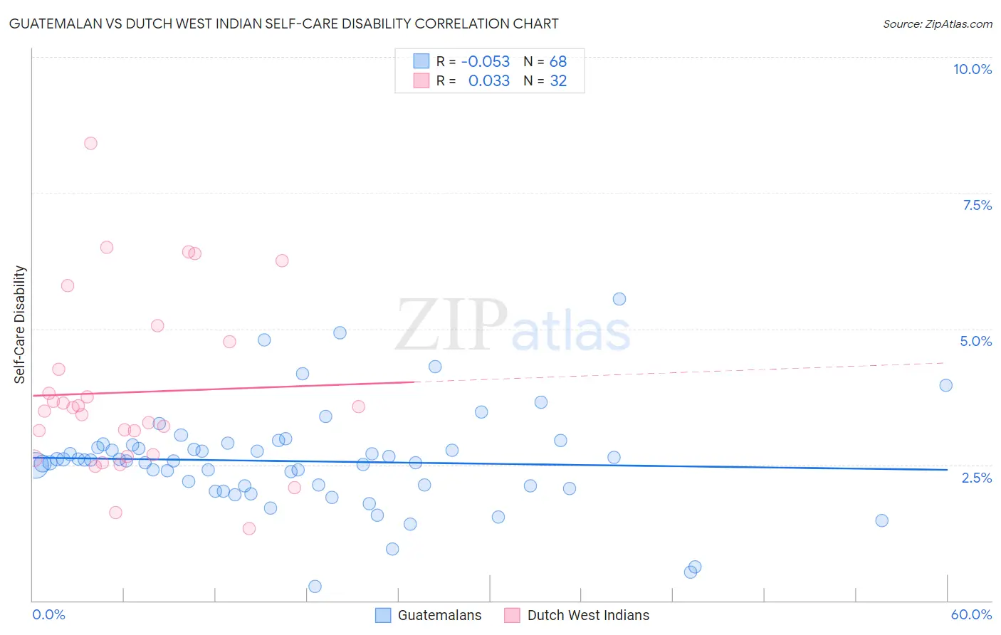 Guatemalan vs Dutch West Indian Self-Care Disability