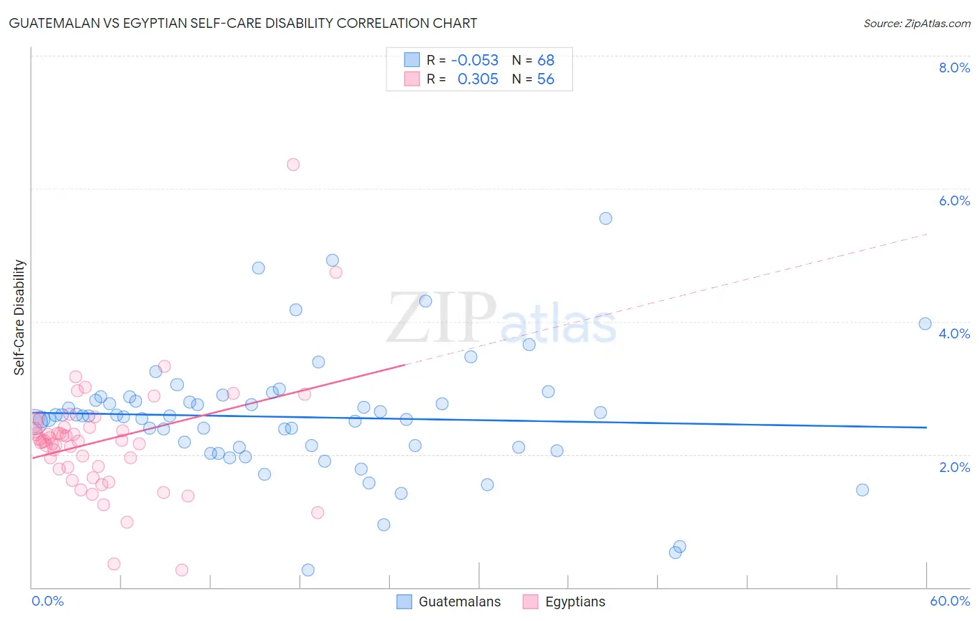 Guatemalan vs Egyptian Self-Care Disability