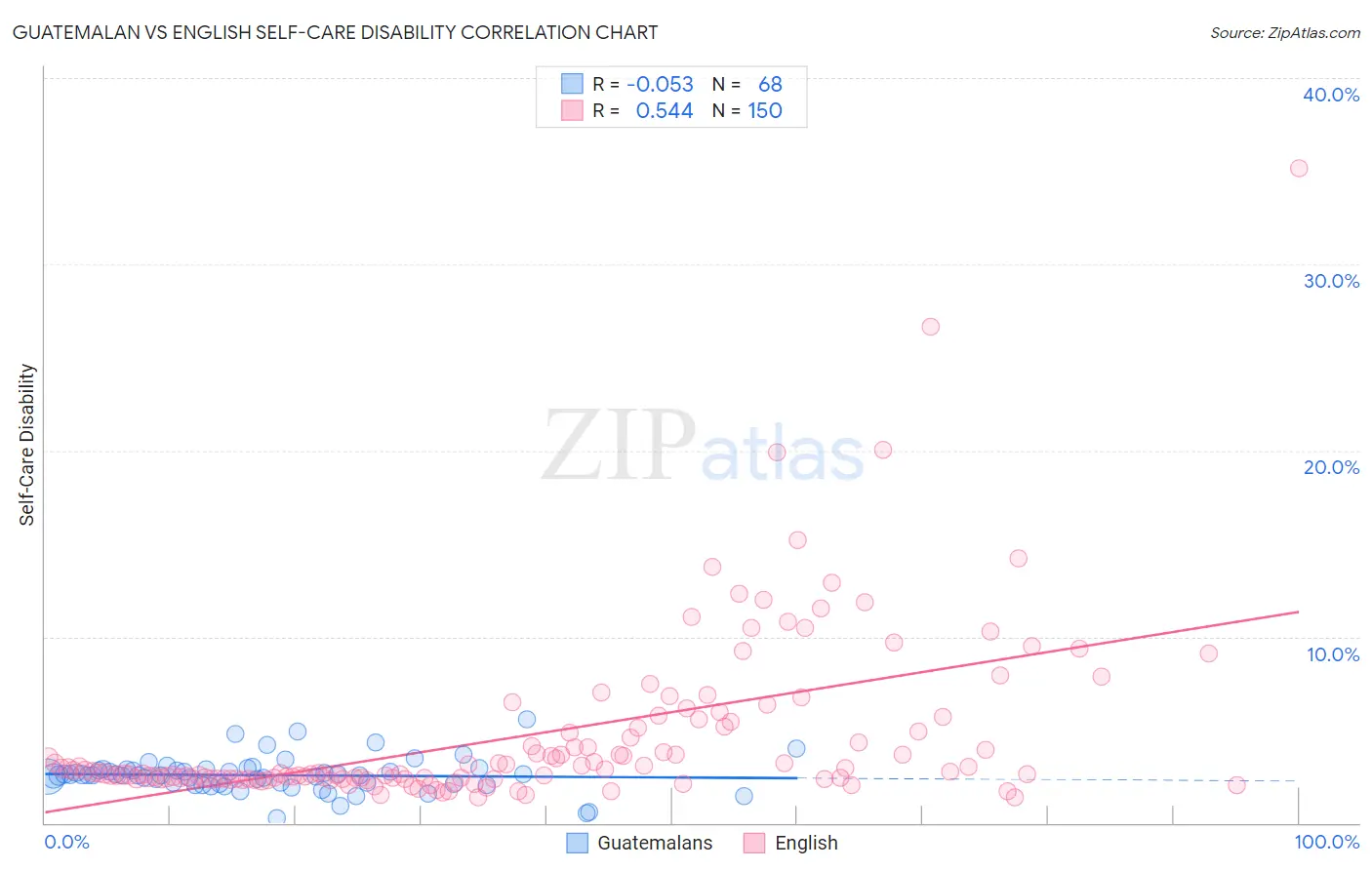 Guatemalan vs English Self-Care Disability