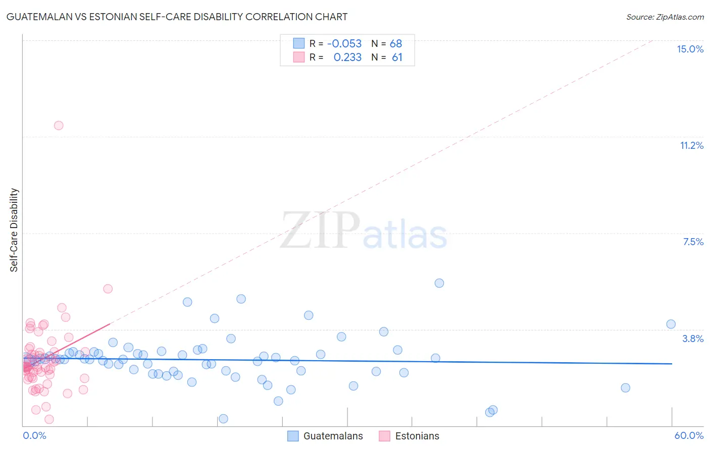Guatemalan vs Estonian Self-Care Disability