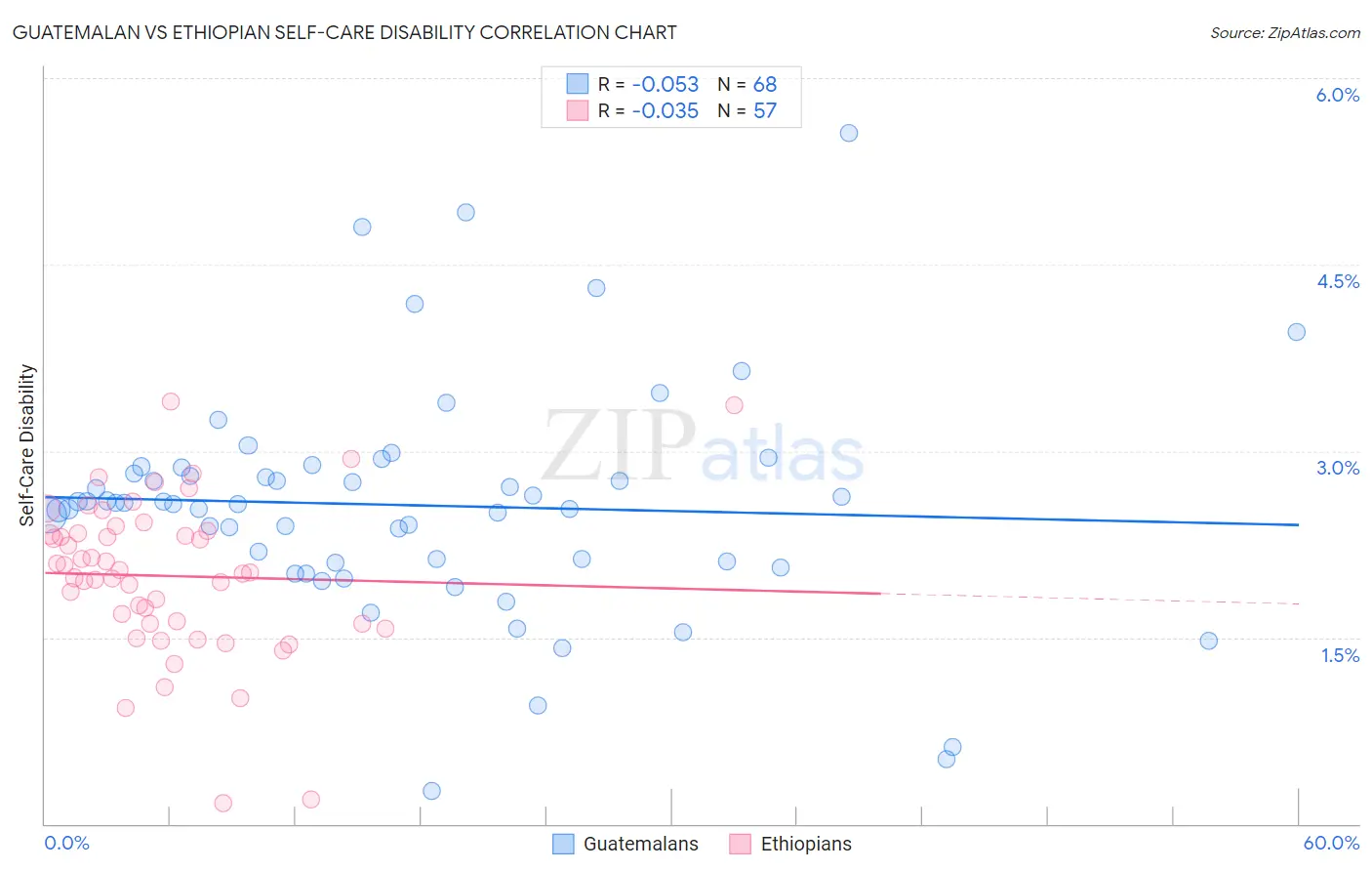 Guatemalan vs Ethiopian Self-Care Disability