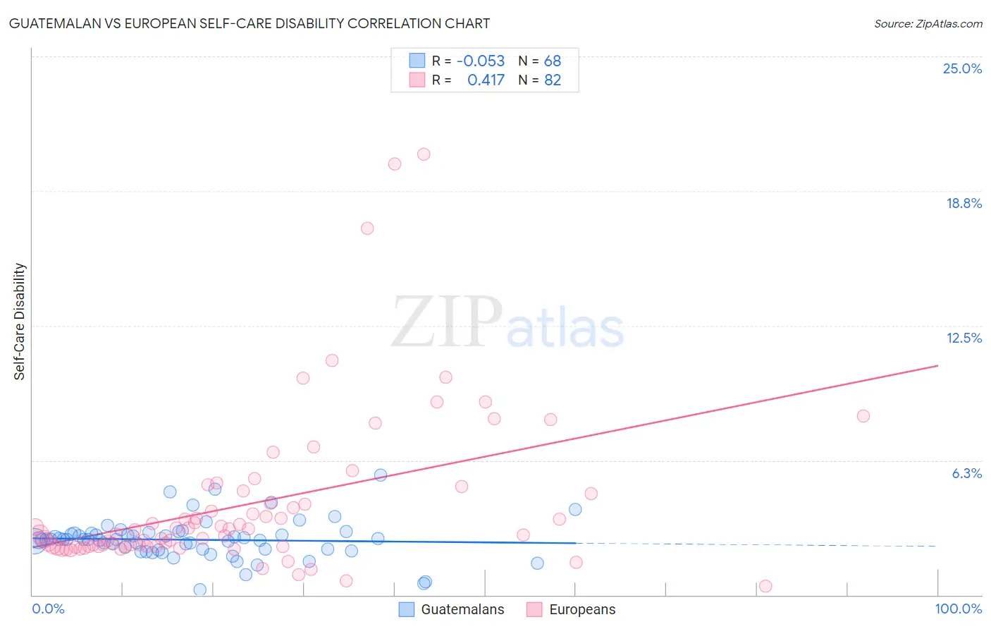 Guatemalan vs European Self-Care Disability