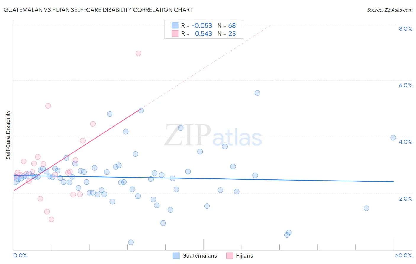 Guatemalan vs Fijian Self-Care Disability