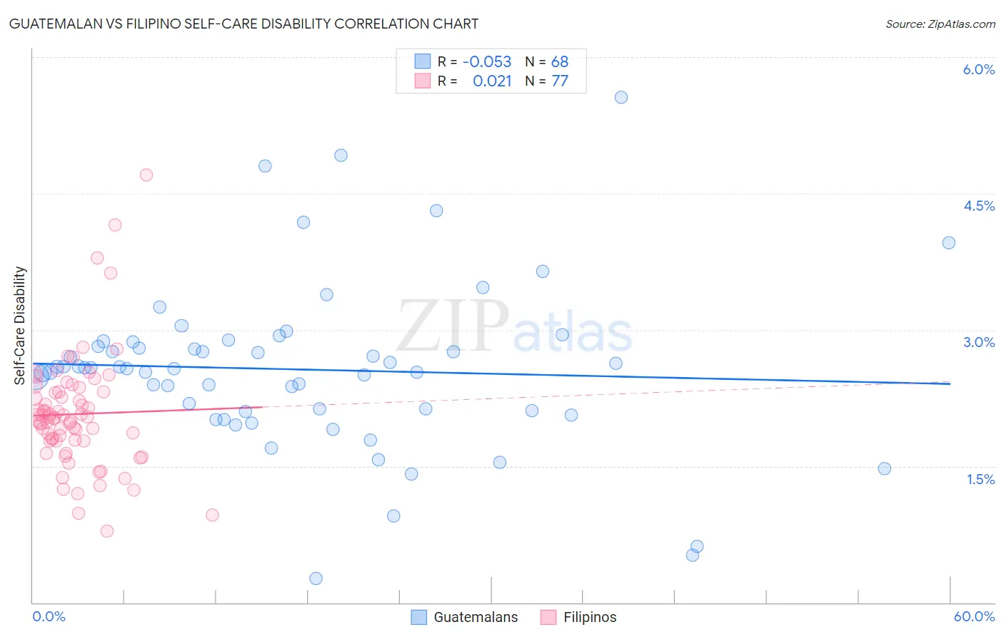 Guatemalan vs Filipino Self-Care Disability