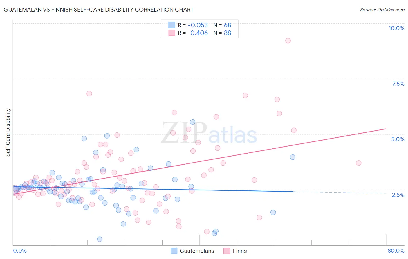 Guatemalan vs Finnish Self-Care Disability