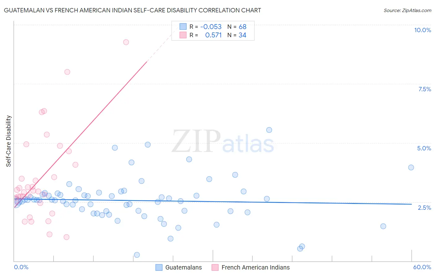 Guatemalan vs French American Indian Self-Care Disability