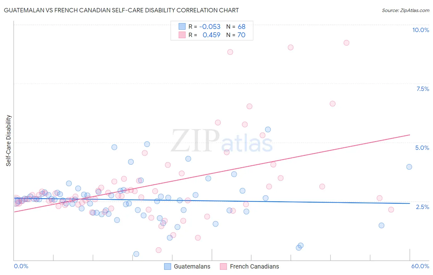 Guatemalan vs French Canadian Self-Care Disability