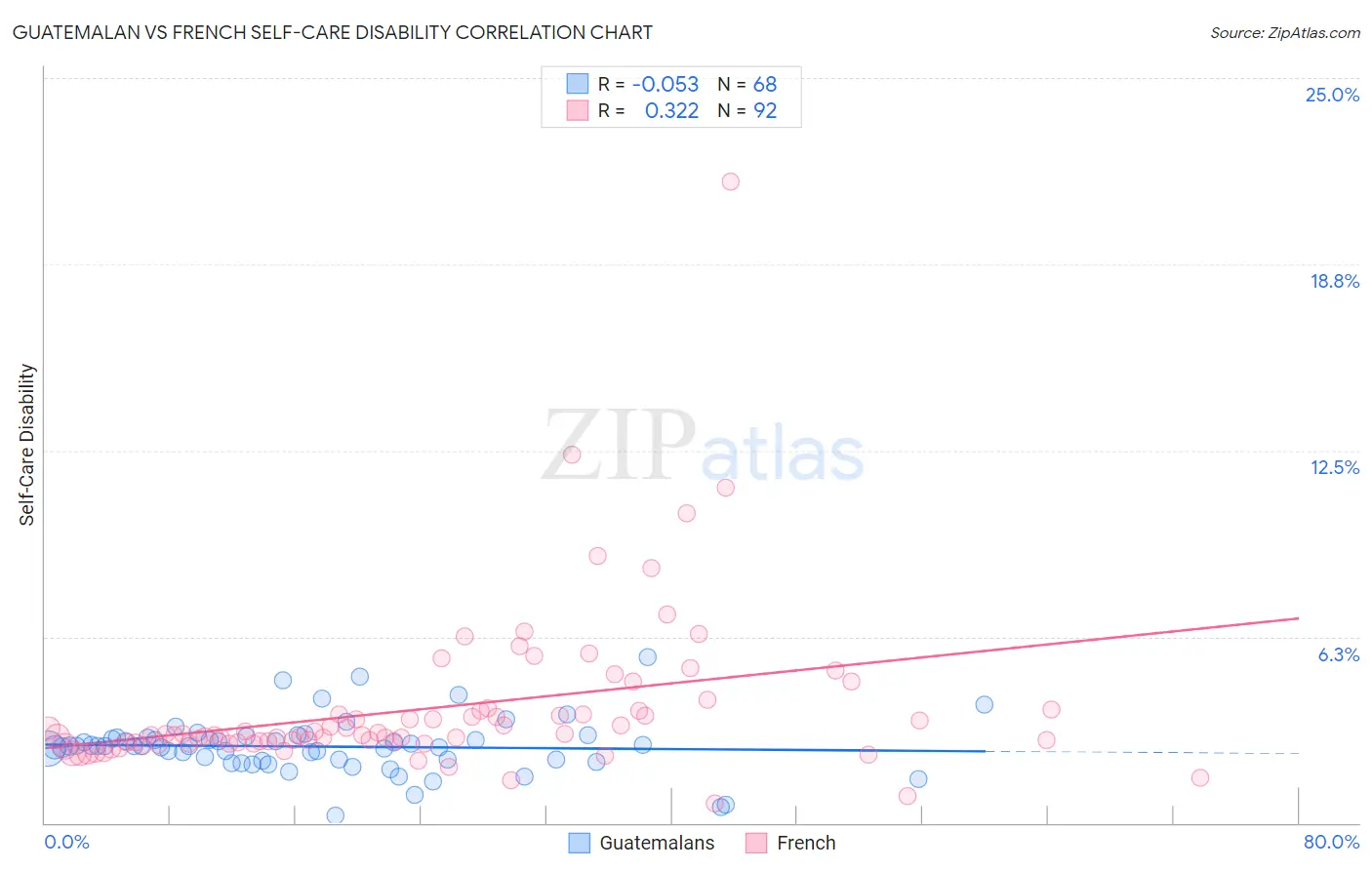 Guatemalan vs French Self-Care Disability