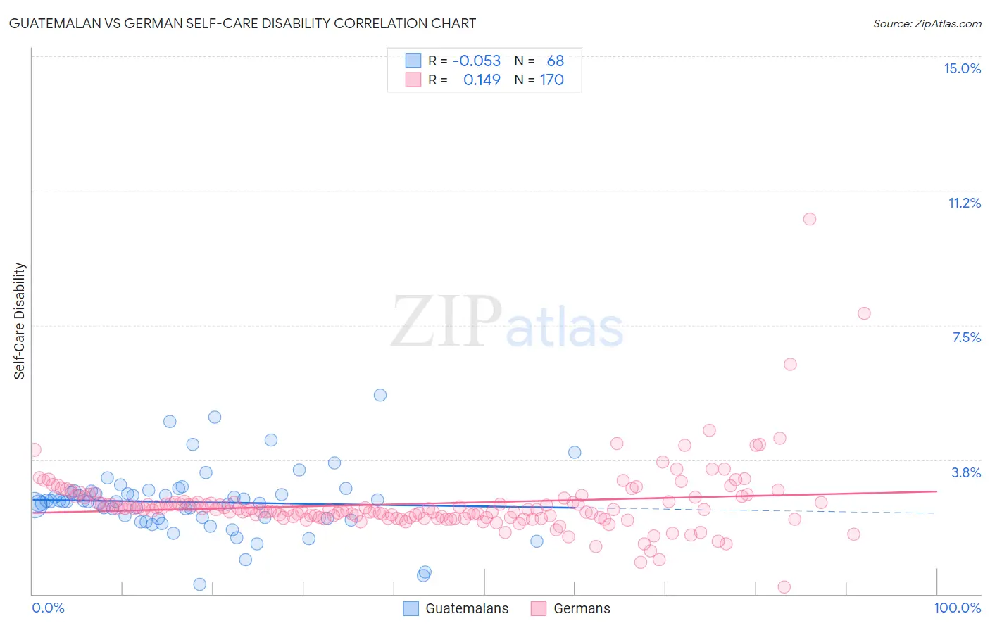 Guatemalan vs German Self-Care Disability