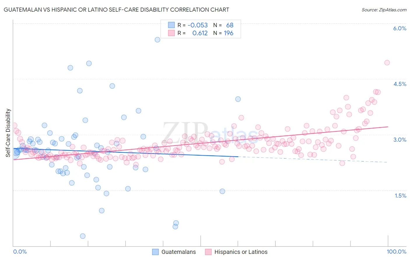 Guatemalan vs Hispanic or Latino Self-Care Disability