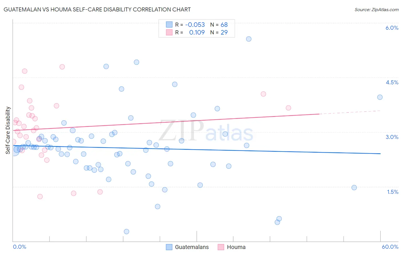 Guatemalan vs Houma Self-Care Disability