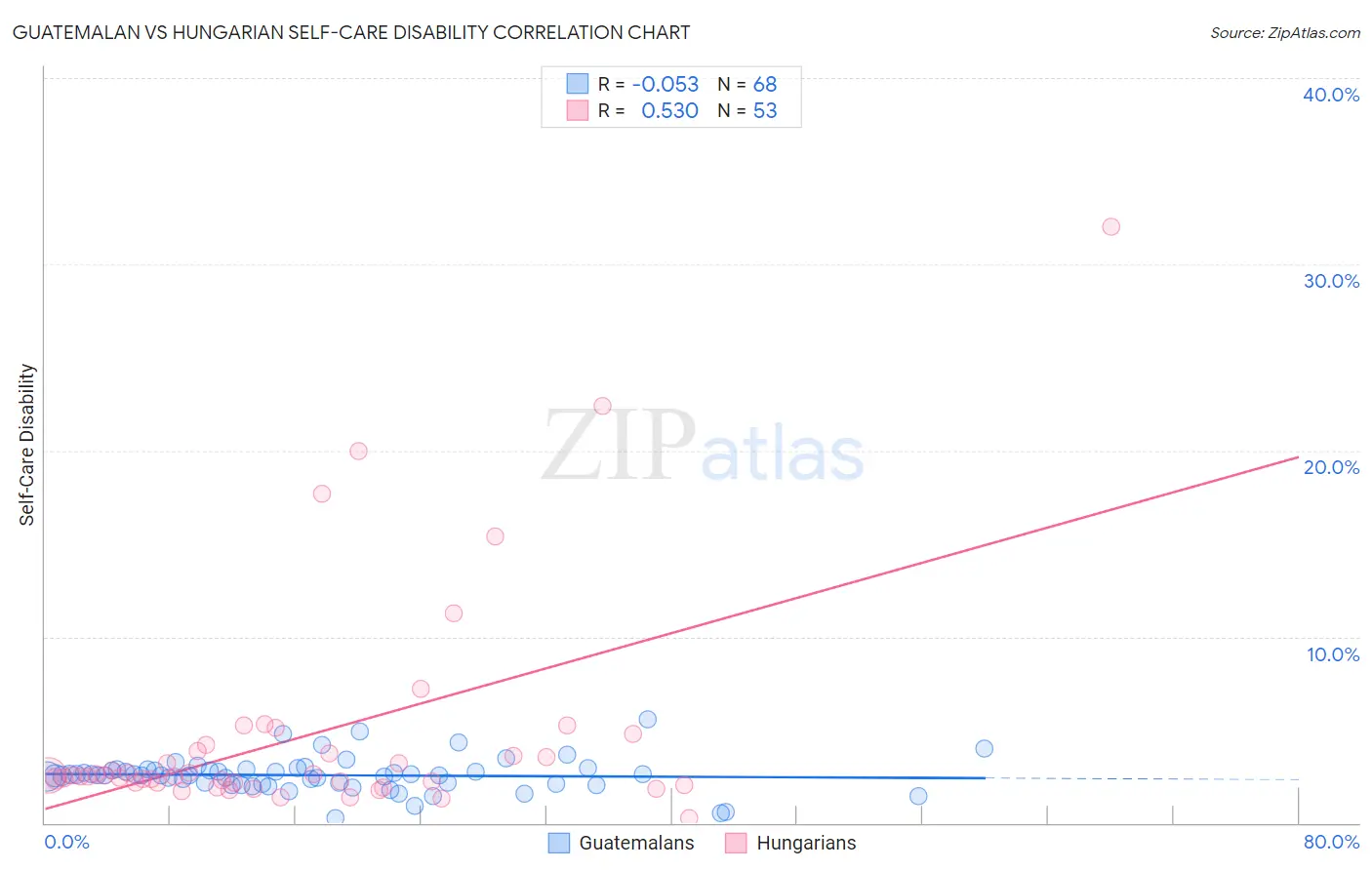 Guatemalan vs Hungarian Self-Care Disability