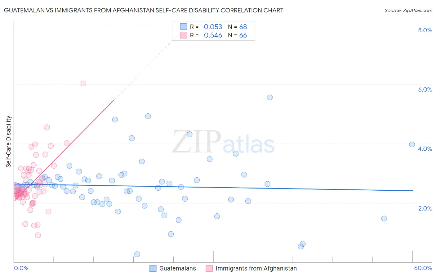 Guatemalan vs Immigrants from Afghanistan Self-Care Disability