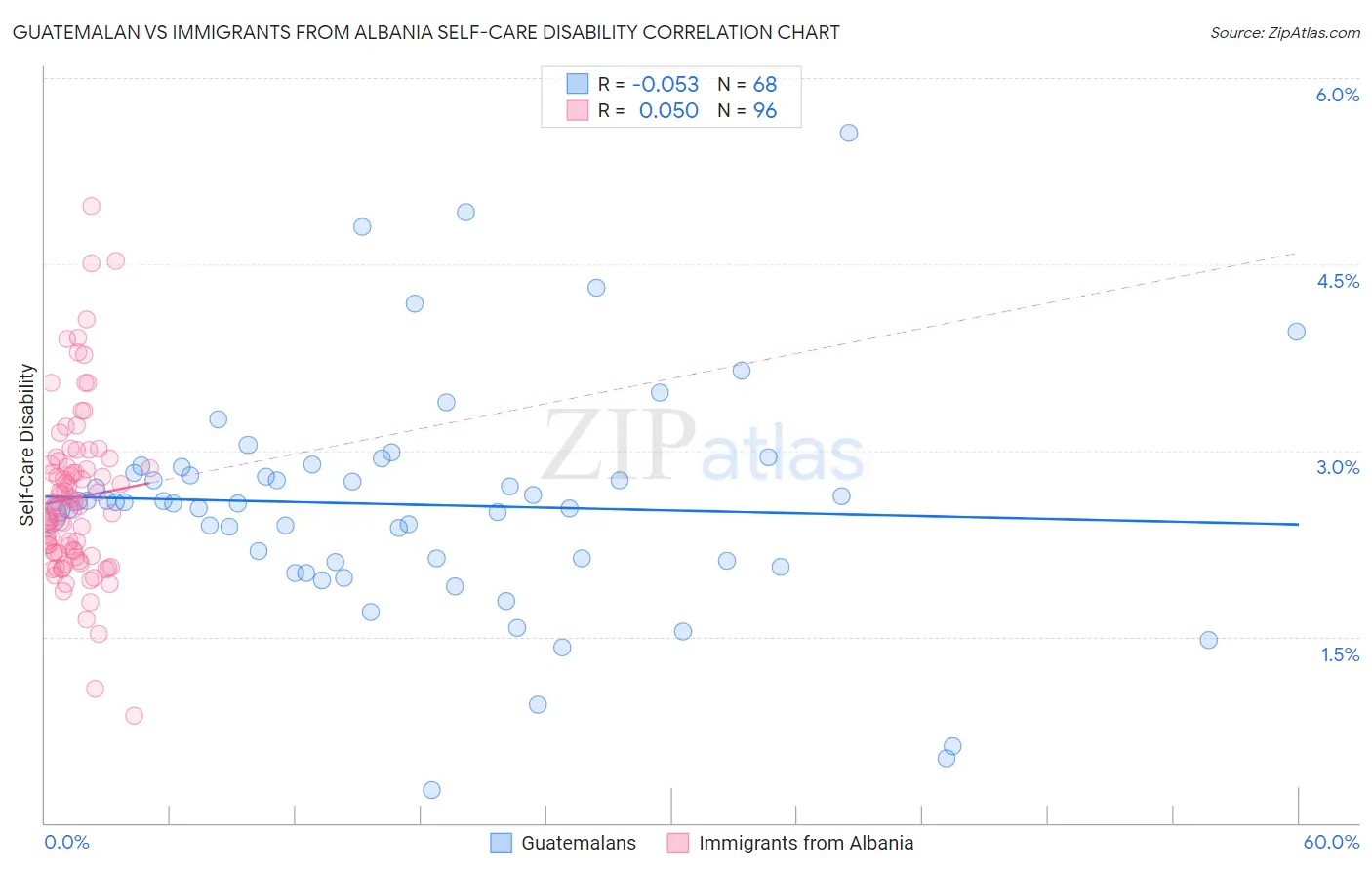 Guatemalan vs Immigrants from Albania Self-Care Disability