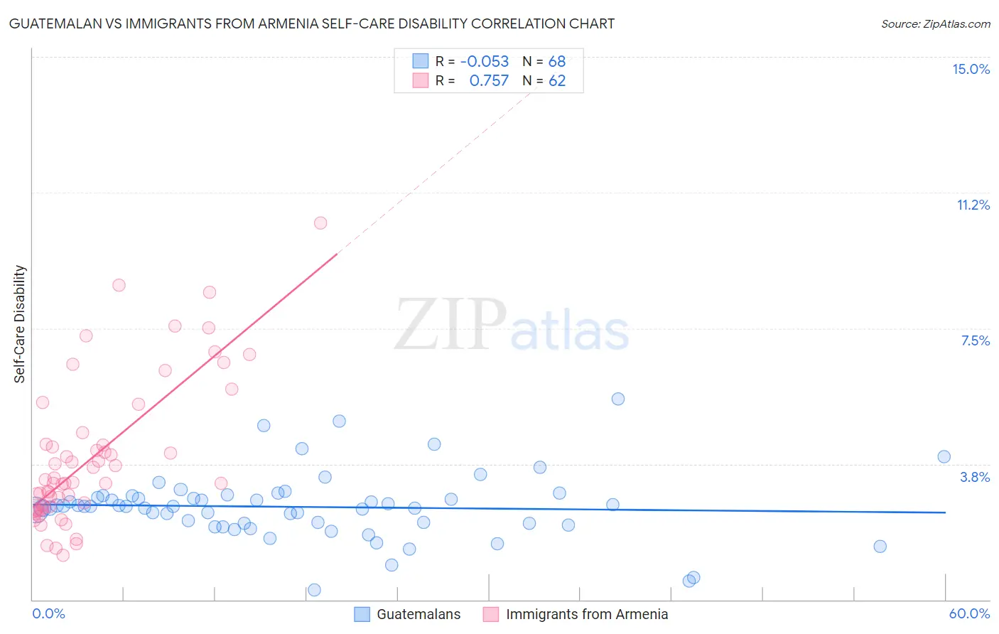 Guatemalan vs Immigrants from Armenia Self-Care Disability