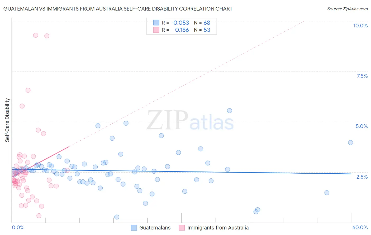 Guatemalan vs Immigrants from Australia Self-Care Disability