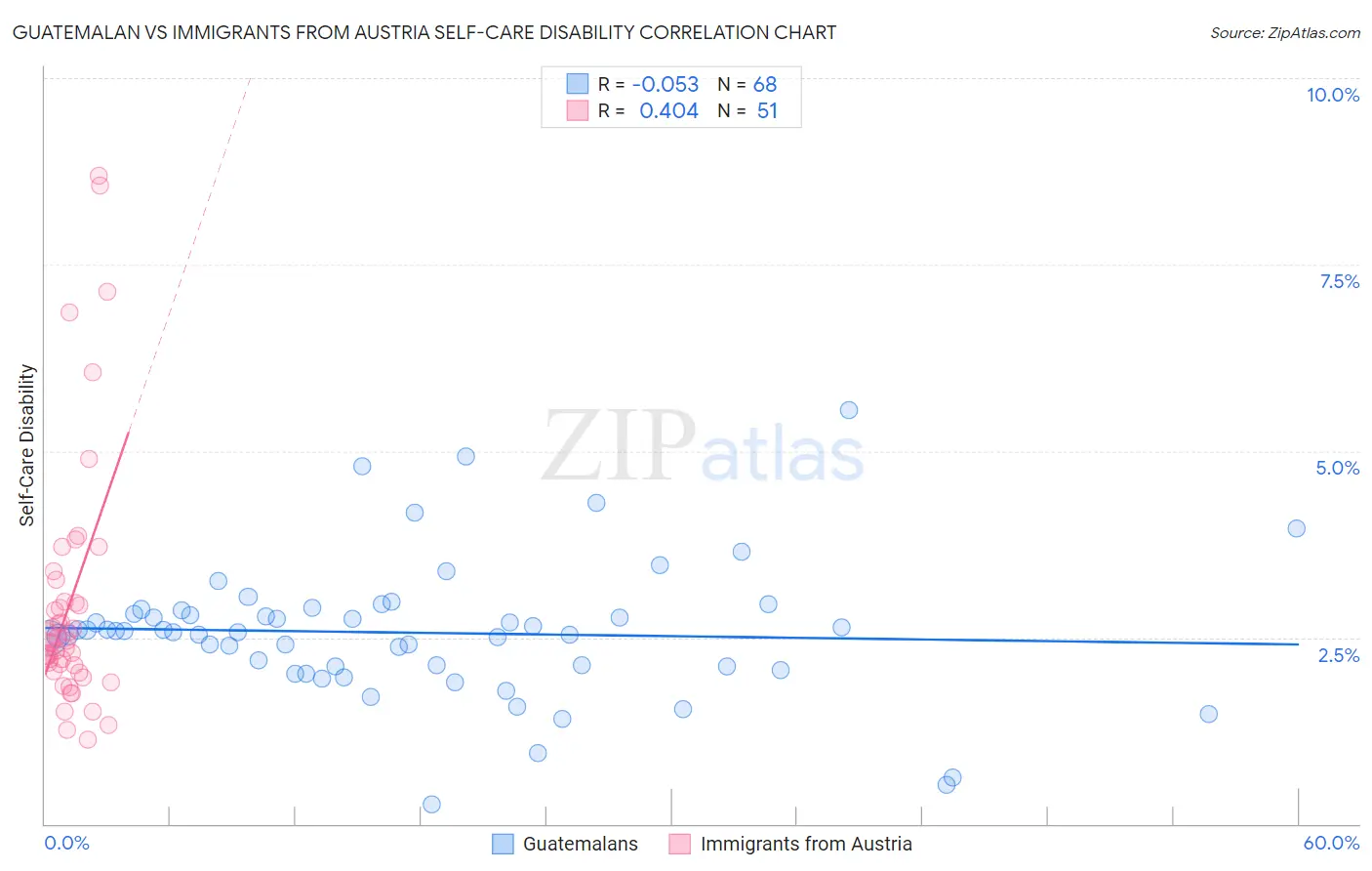 Guatemalan vs Immigrants from Austria Self-Care Disability