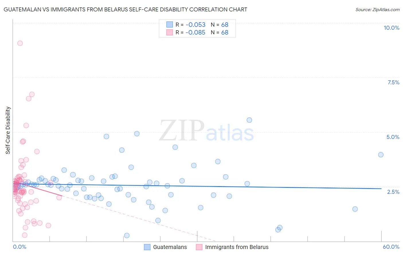 Guatemalan vs Immigrants from Belarus Self-Care Disability