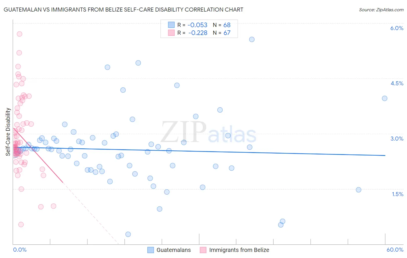 Guatemalan vs Immigrants from Belize Self-Care Disability