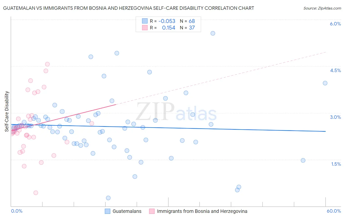 Guatemalan vs Immigrants from Bosnia and Herzegovina Self-Care Disability