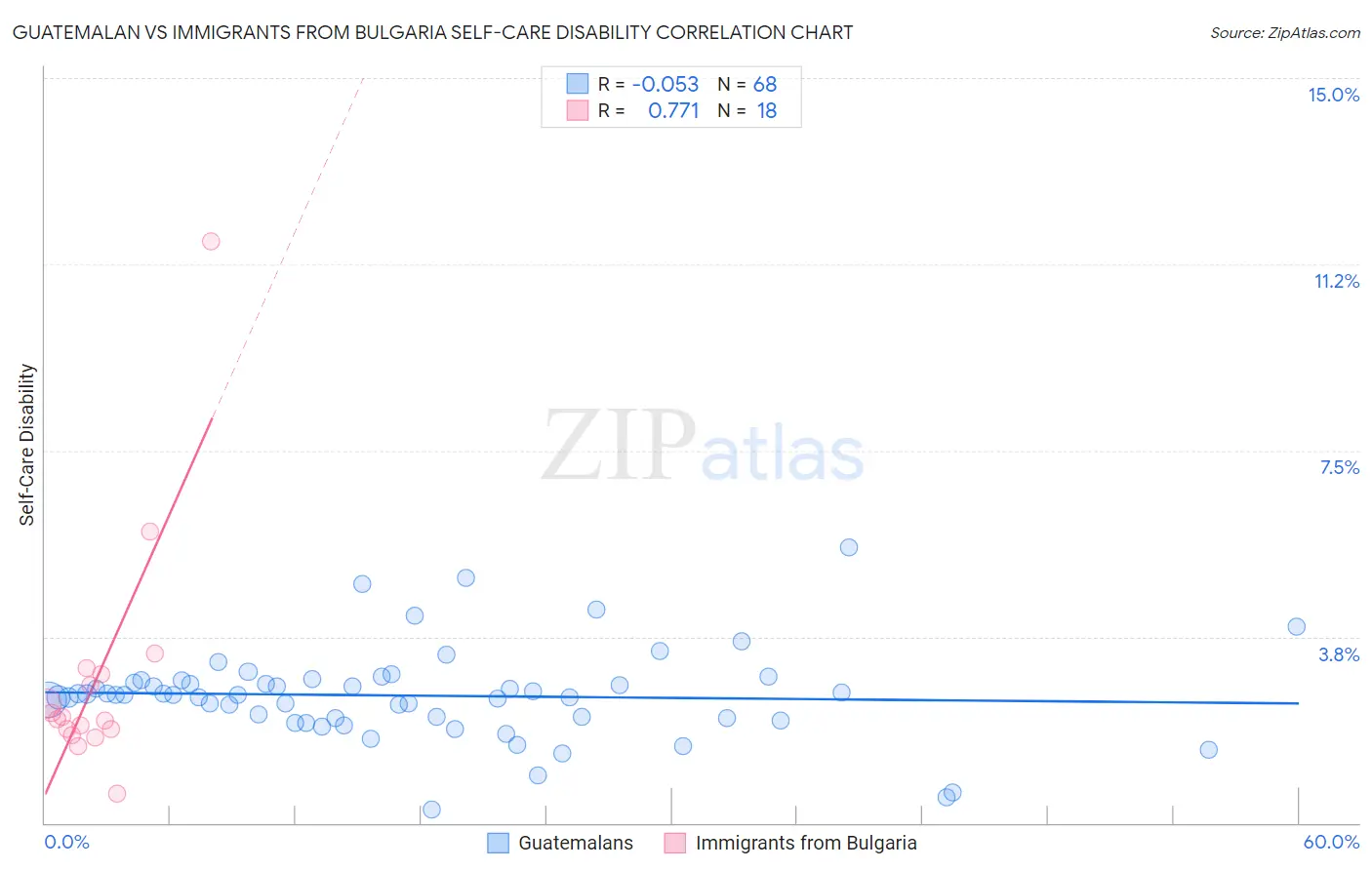 Guatemalan vs Immigrants from Bulgaria Self-Care Disability