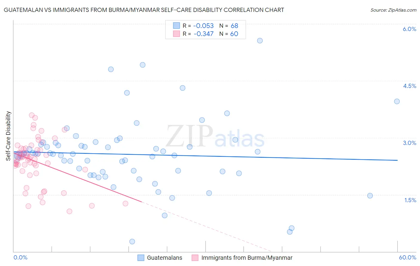 Guatemalan vs Immigrants from Burma/Myanmar Self-Care Disability