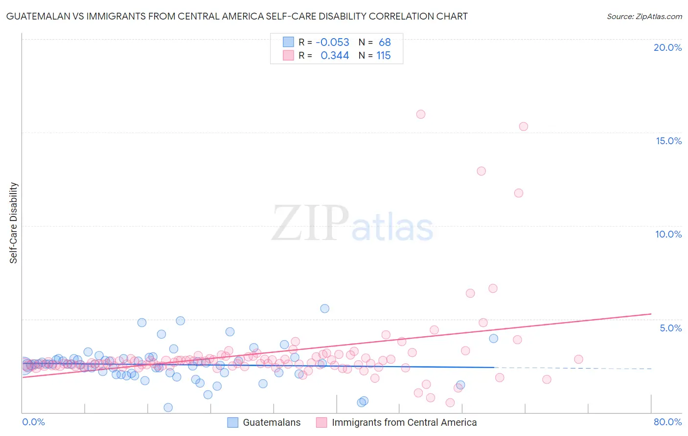 Guatemalan vs Immigrants from Central America Self-Care Disability