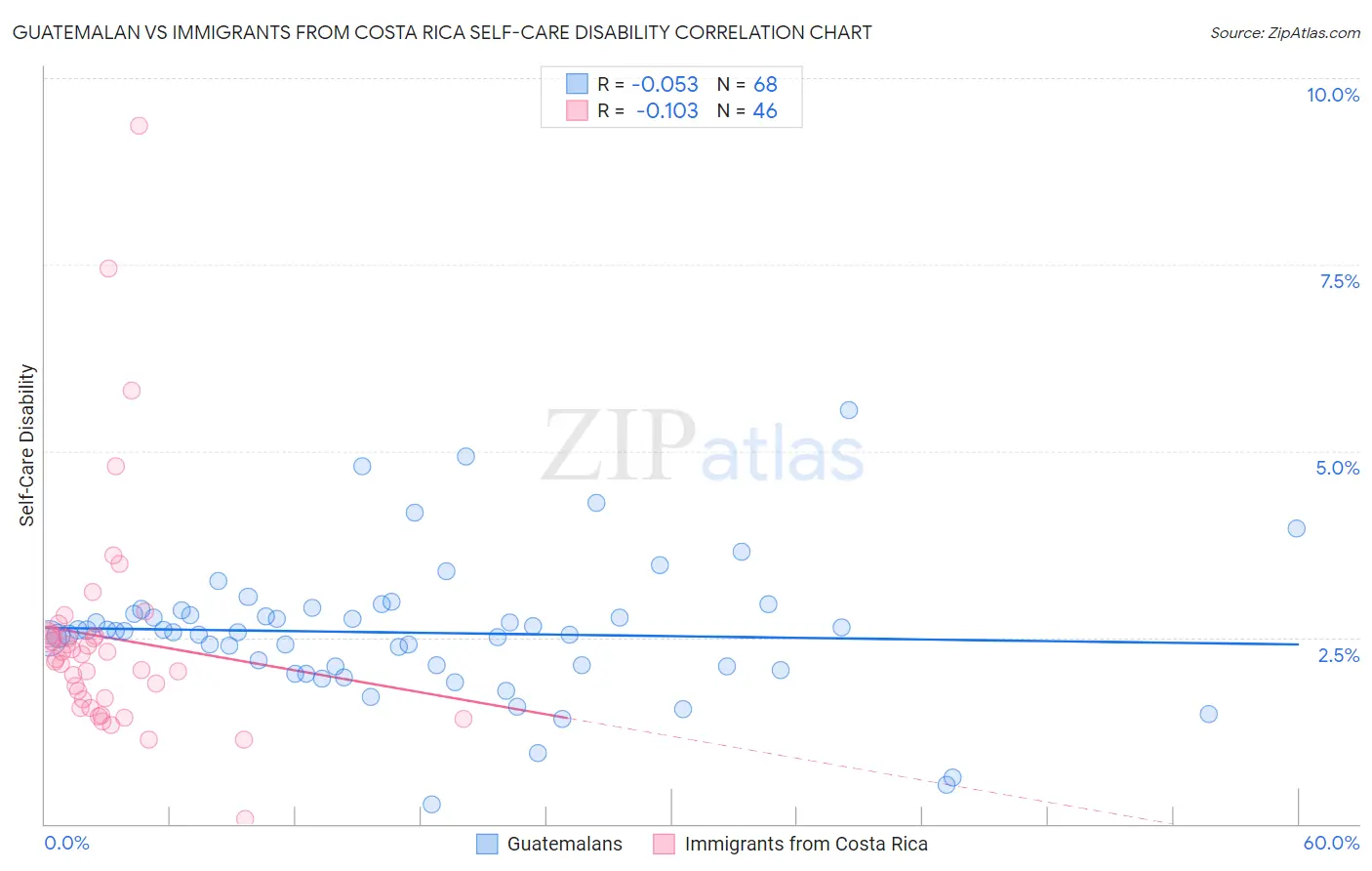 Guatemalan vs Immigrants from Costa Rica Self-Care Disability