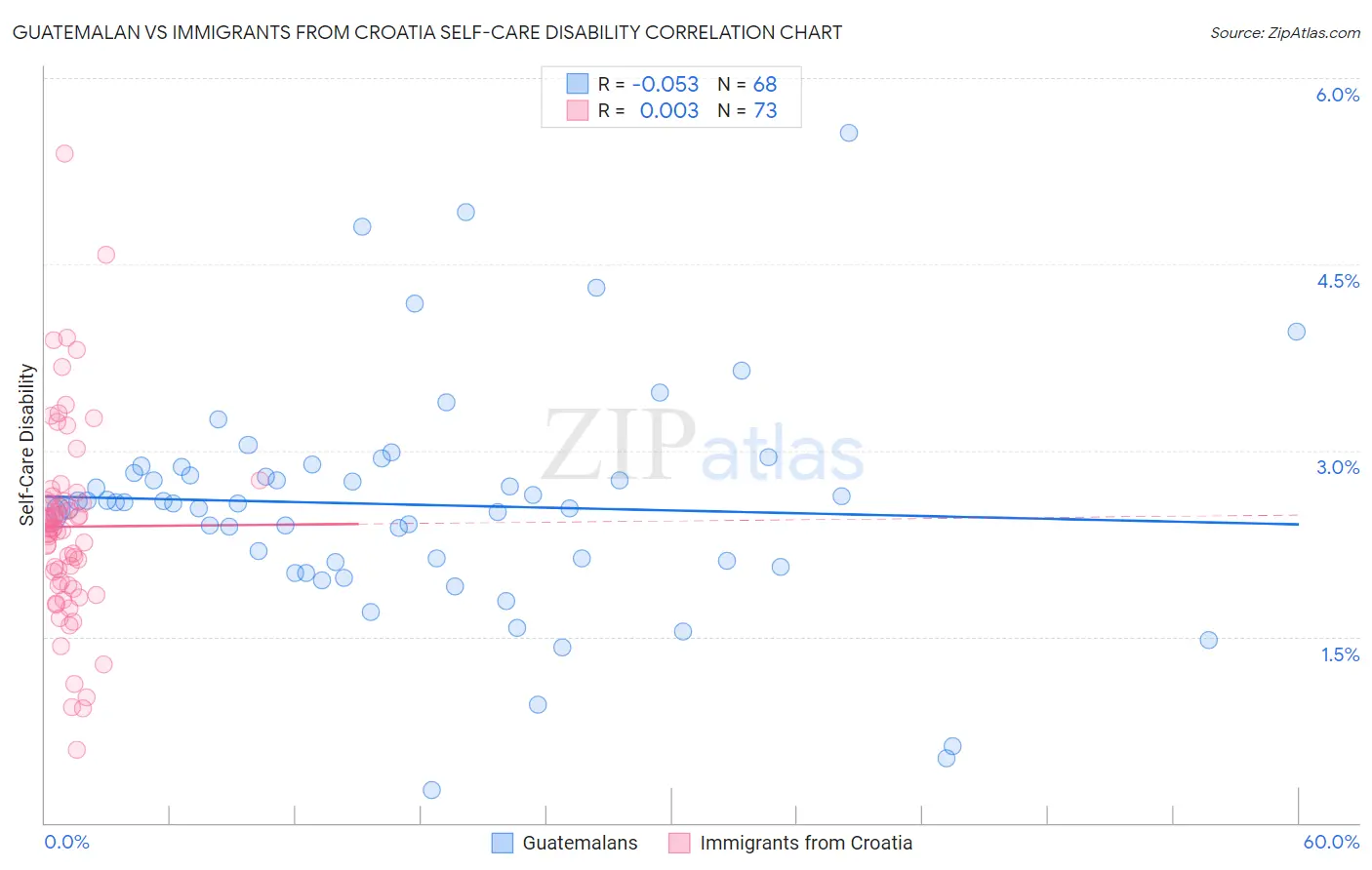 Guatemalan vs Immigrants from Croatia Self-Care Disability