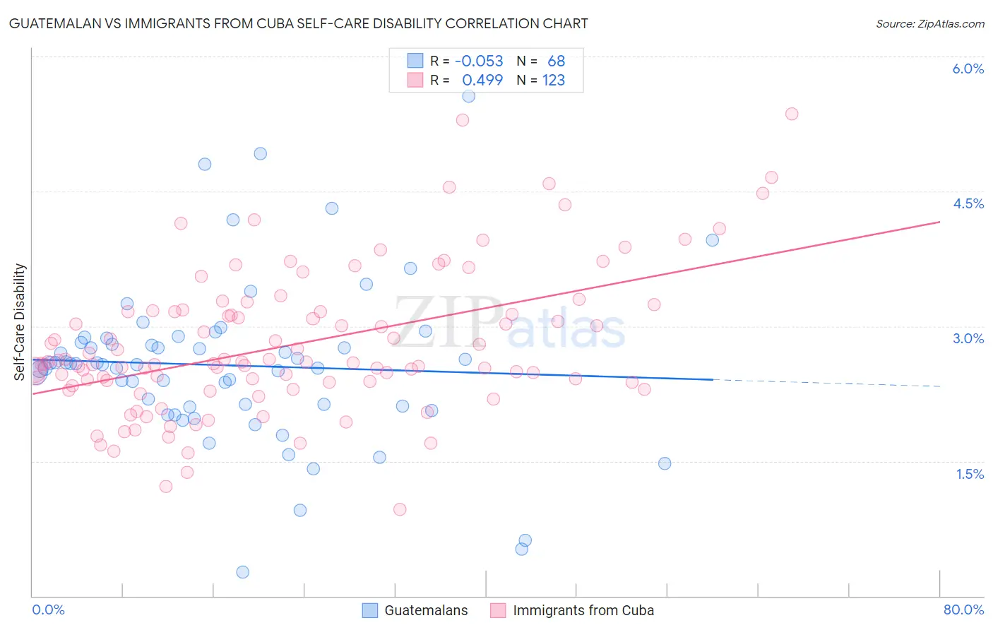 Guatemalan vs Immigrants from Cuba Self-Care Disability