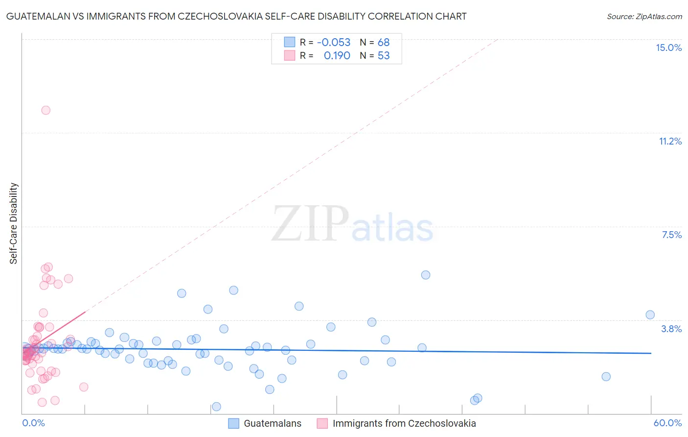 Guatemalan vs Immigrants from Czechoslovakia Self-Care Disability