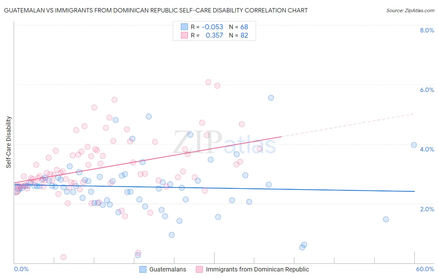 Guatemalan vs Immigrants from Dominican Republic Self-Care Disability