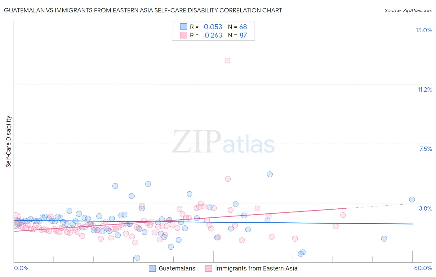 Guatemalan vs Immigrants from Eastern Asia Self-Care Disability