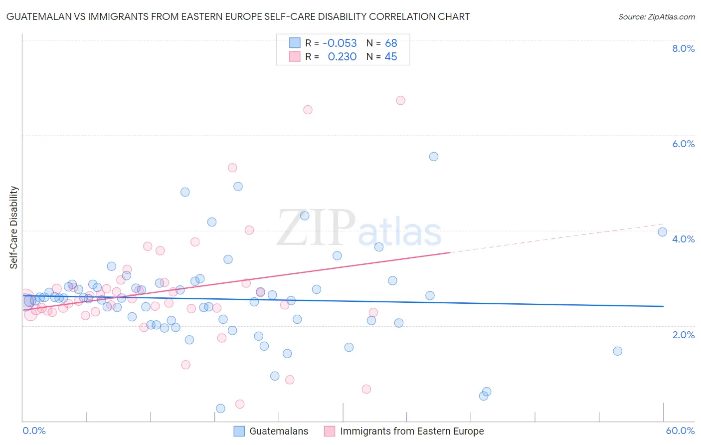 Guatemalan vs Immigrants from Eastern Europe Self-Care Disability