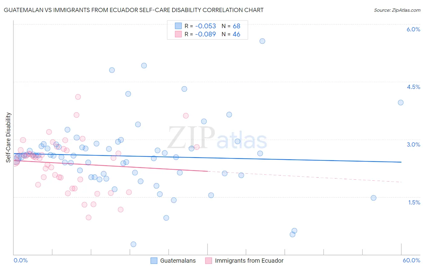 Guatemalan vs Immigrants from Ecuador Self-Care Disability