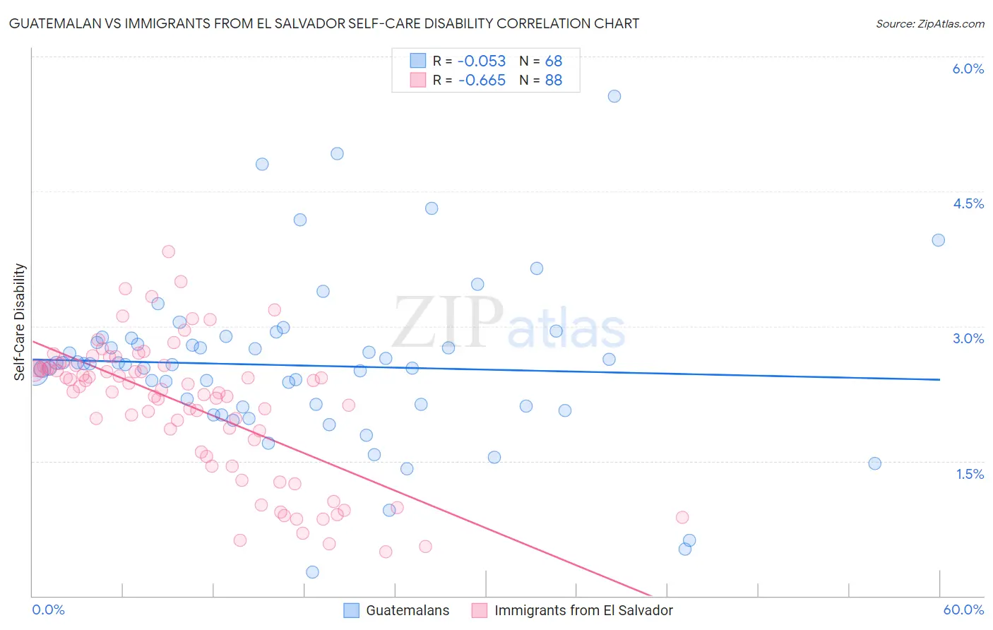 Guatemalan vs Immigrants from El Salvador Self-Care Disability
