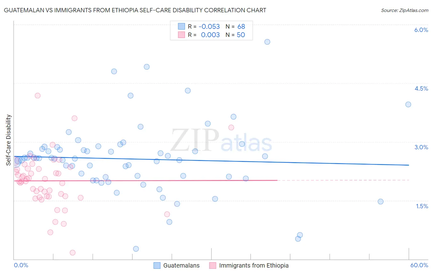 Guatemalan vs Immigrants from Ethiopia Self-Care Disability