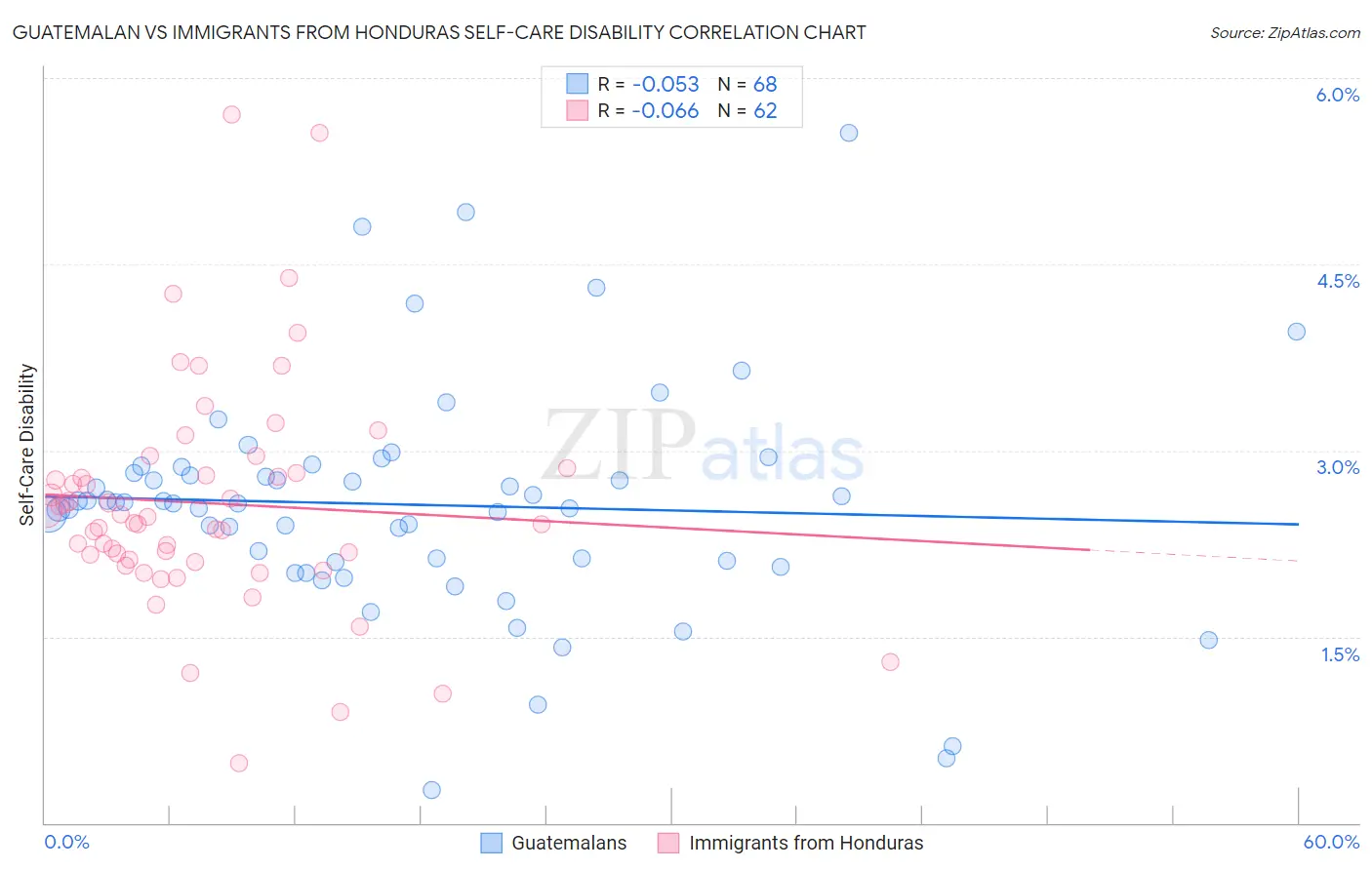 Guatemalan vs Immigrants from Honduras Self-Care Disability