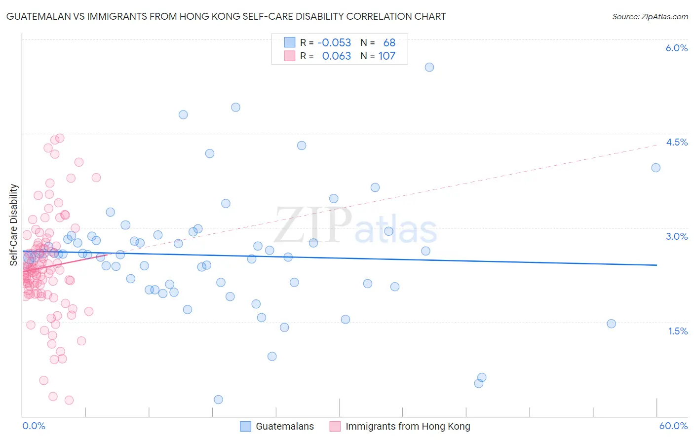 Guatemalan vs Immigrants from Hong Kong Self-Care Disability
