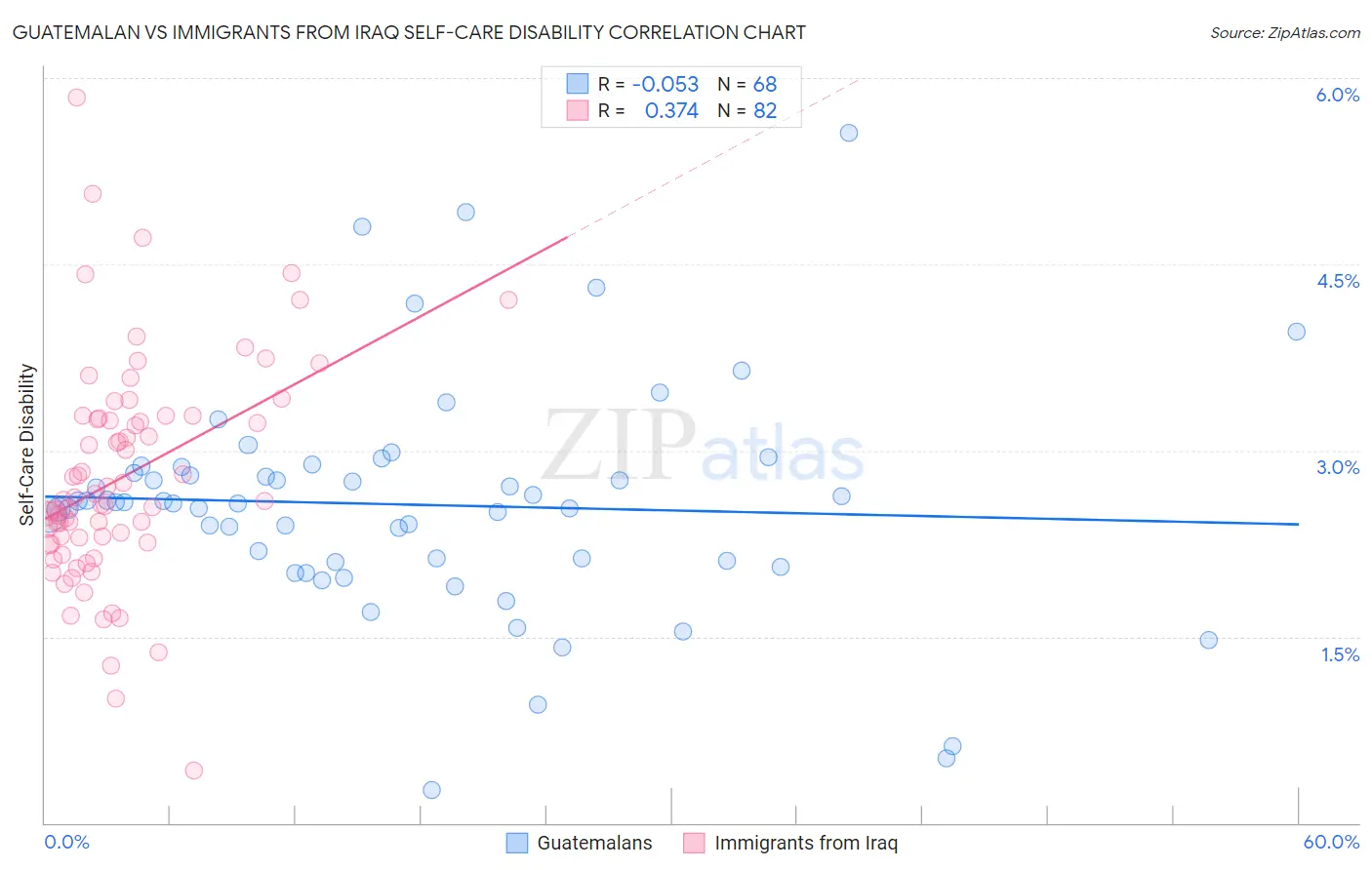 Guatemalan vs Immigrants from Iraq Self-Care Disability