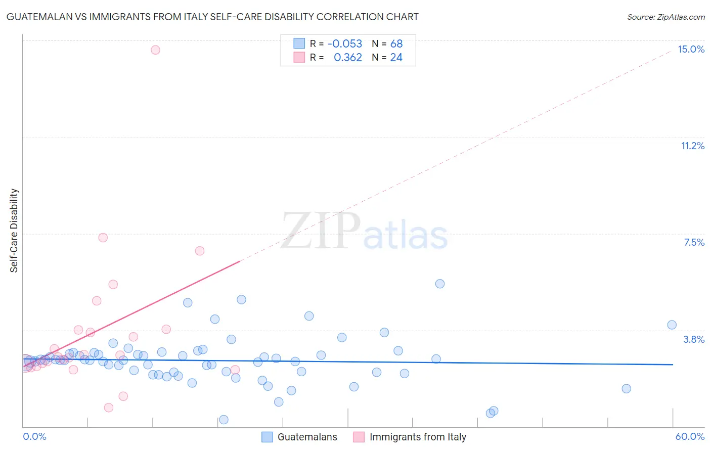 Guatemalan vs Immigrants from Italy Self-Care Disability