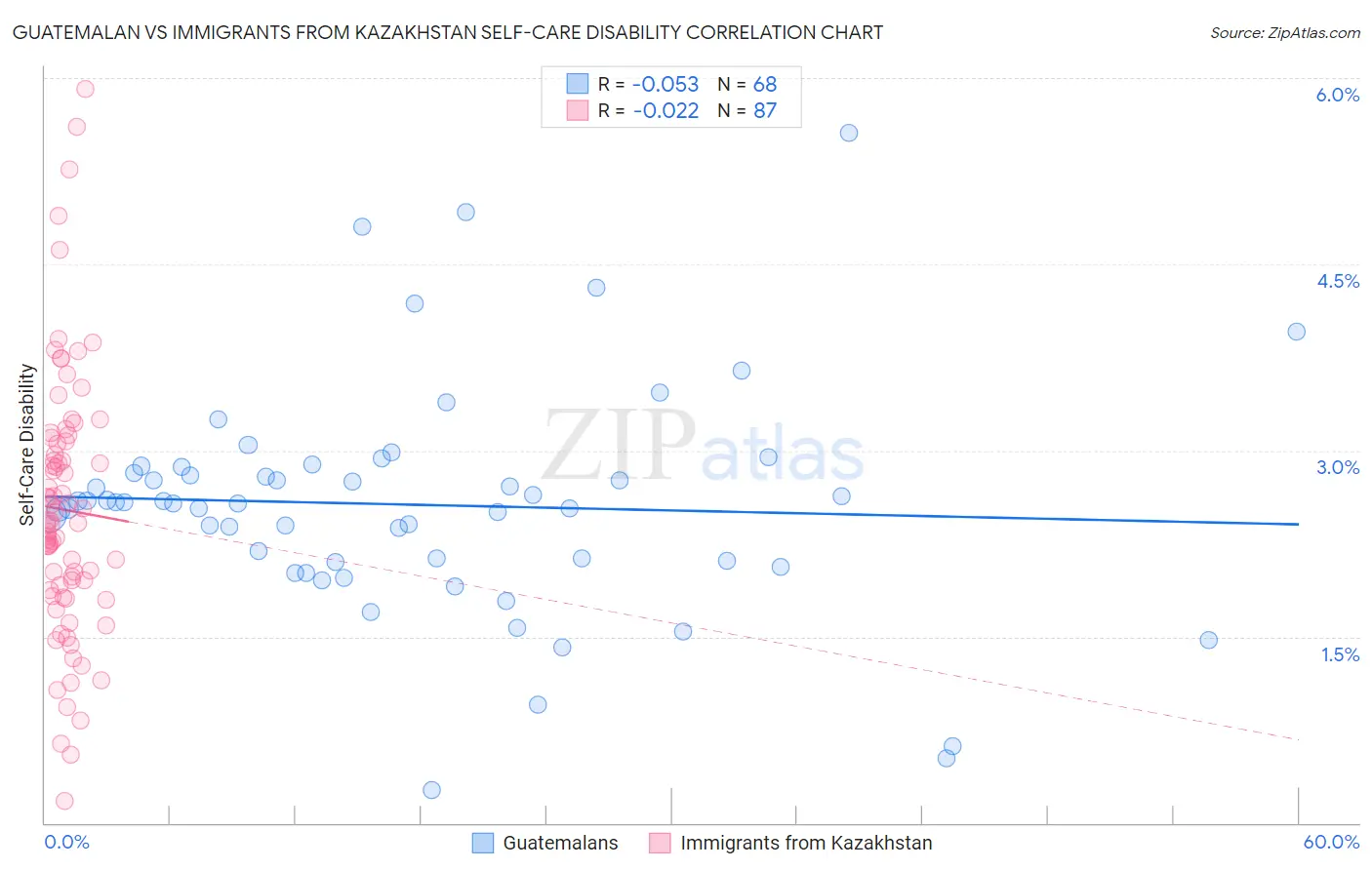 Guatemalan vs Immigrants from Kazakhstan Self-Care Disability