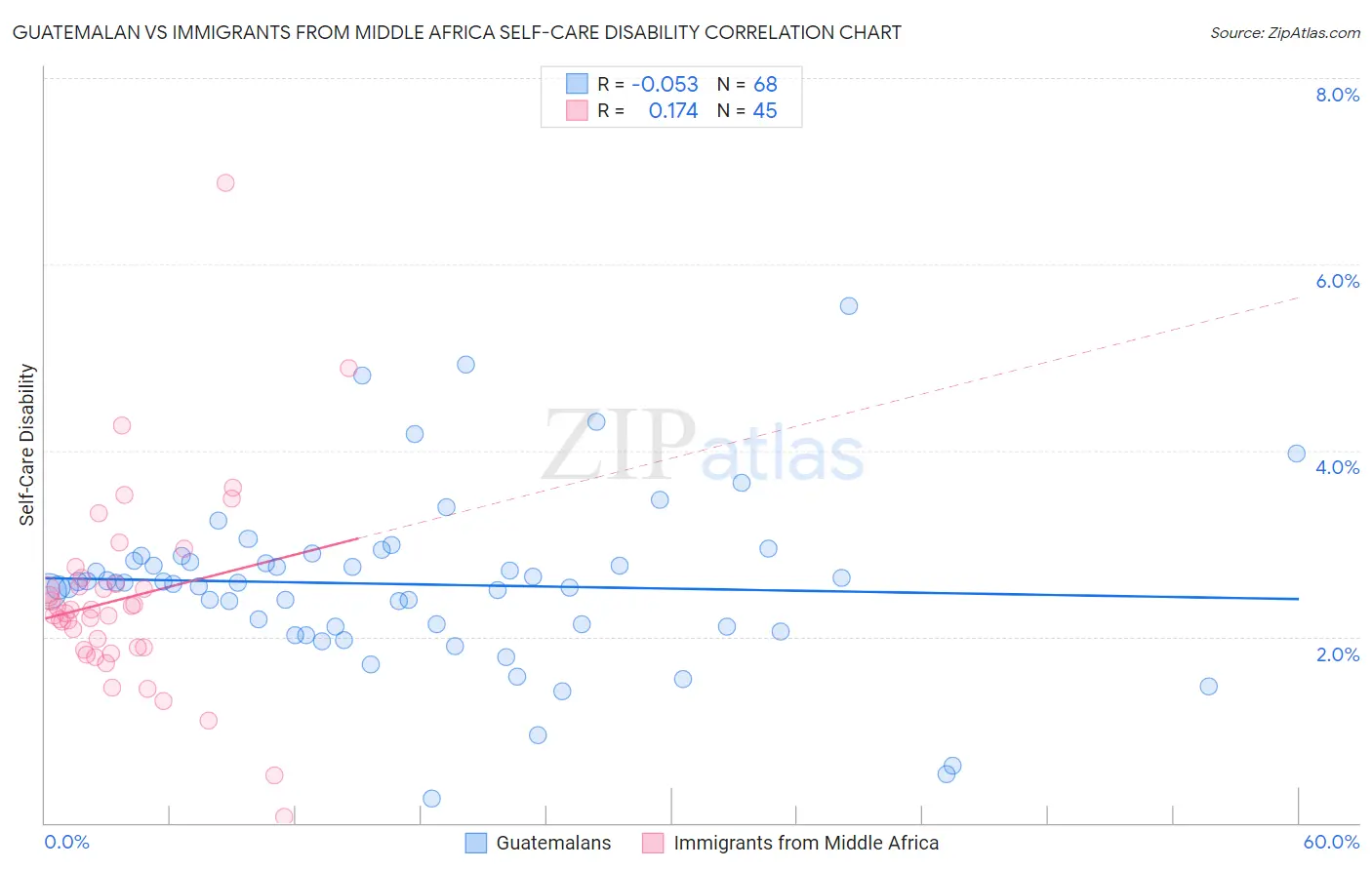 Guatemalan vs Immigrants from Middle Africa Self-Care Disability